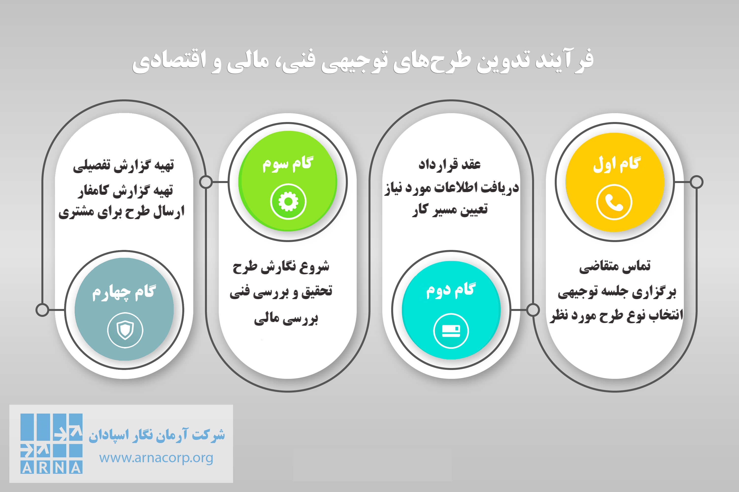 گام های طرح کسب و کار