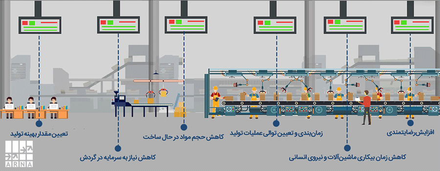 برنامه ریزی تولید، خط تولید، بالانس خط تولید